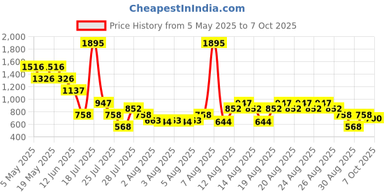 myntra.com Zivame Women Full Coverage Non-Wired and Non Padded Bra zivame Price History Graph from 5 May 2025 to 7 Oct 2025