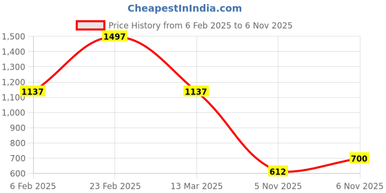 myntra.com Zivame Women Half Coverage Underwired Lightly Padded T-shirt Bra zivame Price History Graph from 6 Feb 2025 to 6 Nov 2025