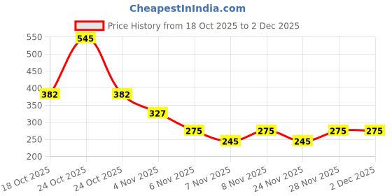 myntra.com Zivame Women Lightly Padded Camisoles zivame Price History Graph from 18 Oct 2025 to 2 Dec 2025