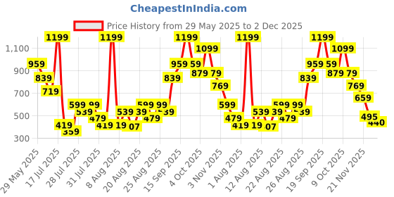 myntra.com Zivame Women Medium Coverage Lightly Padded Bralette Bra zivame Price History Graph from 29 May 2025 to 2 Dec 2025