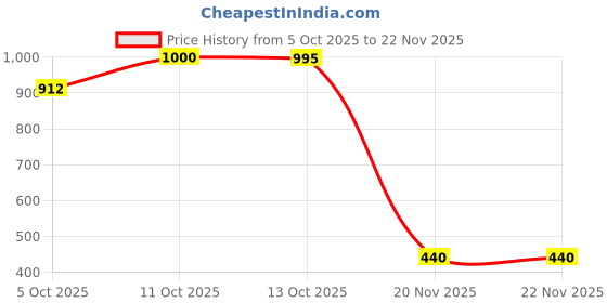 myntra.com Zivame Women Medium Coverage Lightly Padded Bralette Bra zivame Price History Graph from 5 Oct 2025 to 22 Nov 2025