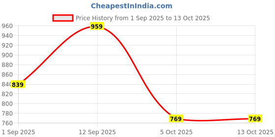 myntra.com Zivame Women Medium Coverage Lightly Padded Bralette Bra zivame Price History Graph from 1 Sep 2025 to 13 Oct 2025