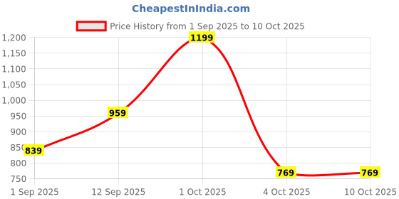 myntra.com Zivame Women Medium Coverage Lightly Padded Bralette Bra zivame Price History Graph from 1 Sep 2025 to 9 Oct 2025