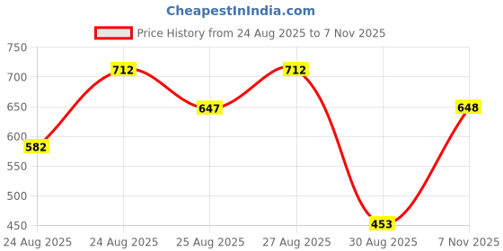 myntra.com Zivame Women Medium Coverage Lightly Padded Non Wired Cotton T-Shirt Bra zivame Price History Graph from 24 Aug 2025 to 7 Nov 2025