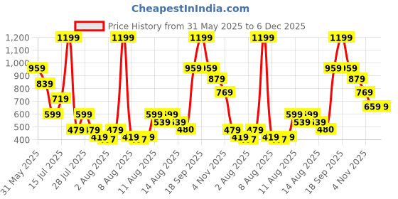 myntra.com Zivame Women Medium Coverage Lightly Padded Seamless Bralette Bra zivame Price History Graph from 31 May 2025 to 5 Dec 2025