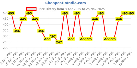 myntra.com Zivame Women Mid Rise Inner Elastic Hipster Briefs ZI289L-Dusty Cedar zivame Price History Graph from 3 Apr 2025 to 24 Nov 2025