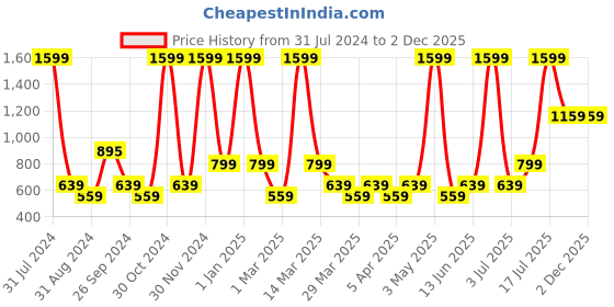 myntra.com Zivame Women Orange-Colored Solid Saree Shapewear zivame Price History Graph from 31 Jul 2024 to 1 Dec 2025