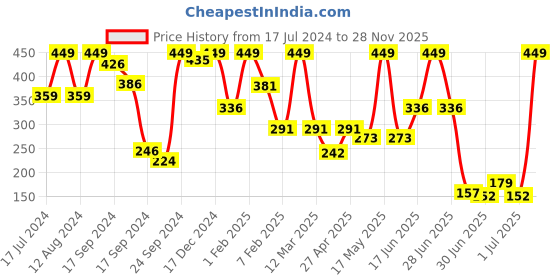 myntra.com Zivame Women Orange Solid Non-Padded Wireless Everyday Bra ZI1882COREORNGE zivame Price History Graph from 17 Jul 2024 to 28 Nov 2025