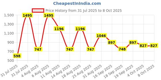 myntra.com Zivame Women Pack Of 2 Full Coverage Non Padded & Non-Wired Bra zivame Price History Graph from 31 Jul 2025 to 4 Oct 2025