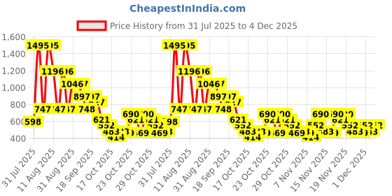 myntra.com Zivame Women Pack Of 2 Medium Coverage Bra zivame Price History Graph from 31 Jul 2025 to 4 Dec 2025