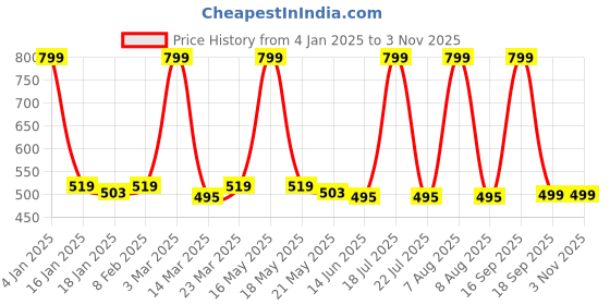 myntra.com Zivame Women Pack Of 3 Hipster Briefs zivame Price History Graph from 4 Jan 2025 to 2 Nov 2025