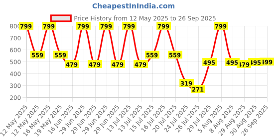 myntra.com Zivame Women Pack Of 3 Hipster Briefs zivame Price History Graph from 12 May 2025 to 26 Sep 2025