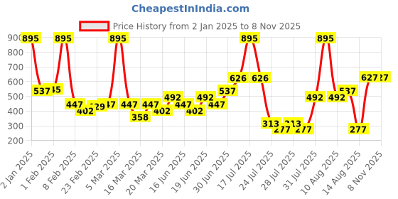 myntra.com Zivame Women Pack Of 3 Mid Rise Hipster Briefs zivame Price History Graph from 2 Jan 2025 to 2 Nov 2025