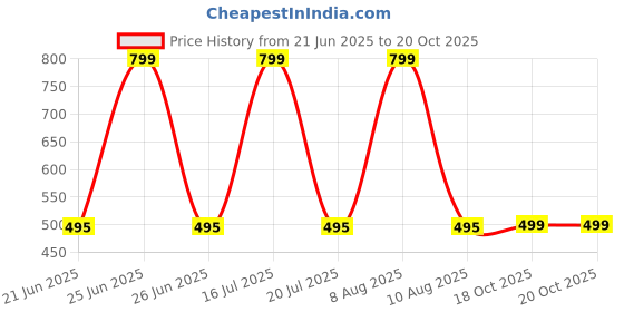 myntra.com Zivame Women Pack Of 3 Mid-Rise Hipster Briefs ZI28CA zivame Price History Graph from 21 Jun 2025 to 18 Oct 2025