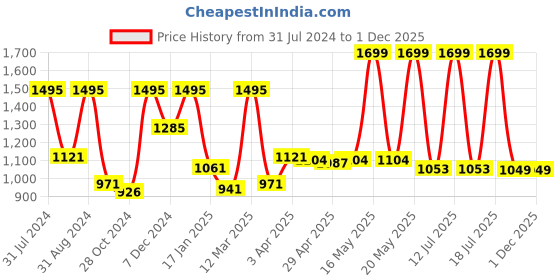 myntra.com Zivame Women Pink Solid Reversible Saree Shapewear zivame Price History Graph from 31 Jul 2024 to 30 Nov 2025