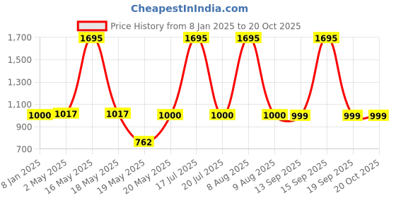 myntra.com Zivame Women Plus Size Minimizer Full Coverage Seamless Bra zivame Price History Graph from 8 Jan 2025 to 20 Oct 2025
