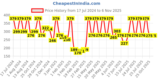 myntra.com Zivame Women Pure Cotton Camisole zivame Price History Graph from 17 Jul 2024 to 2 Nov 2025