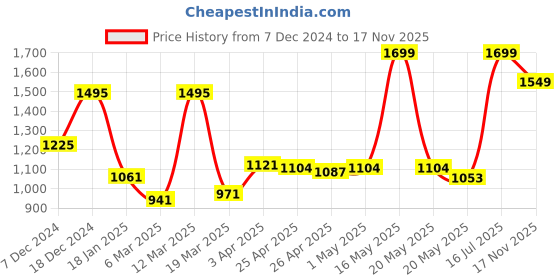myntra.com Zivame Women Red Solid Reversible Saree Shapewear zivame Price History Graph from 7 Dec 2024 to 17 Nov 2025
