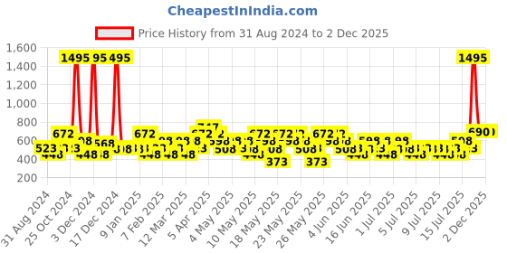 myntra.com Zivame Women Red Solid Saree Shapewear zivame Price History Graph from 31 Aug 2024 to 30 Nov 2025