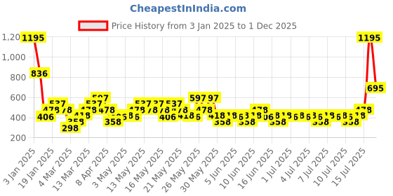 myntra.com Zivame Women Round Neck Ribbed Top zivame Price History Graph from 3 Jan 2025 to 1 Dec 2025
