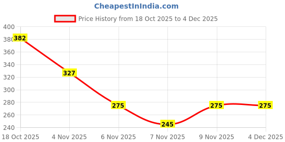 myntra.com Zivame Women Shoulder Straps Lightly Padded Camisoles zivame Price History Graph from 18 Oct 2025 to 4 Dec 2025