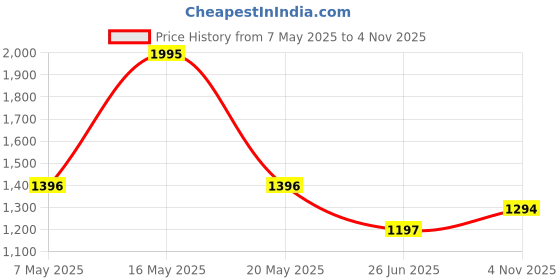 myntra.com Zivame Women Solid Medium Coverage Lightly Padded Bra zivame Price History Graph from 7 May 2025 to 4 Nov 2025