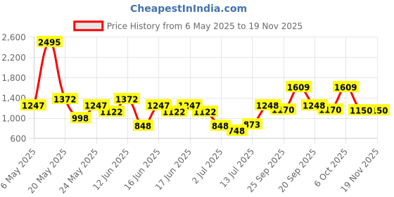 myntra.com Zivame Women Top & Pyjamas Night suit zivame Price History Graph from 6 May 2025 to 18 Nov 2025