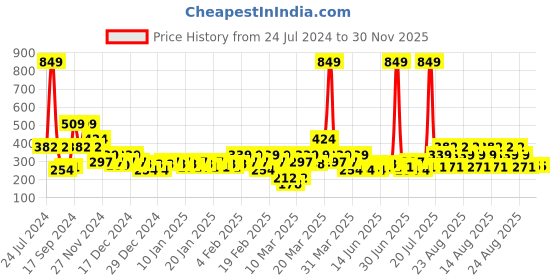 myntra.com Zivame Yellow Non-Wired Non Padded Bra zivame Price History Graph from 24 Jul 2024 to 30 Nov 2025