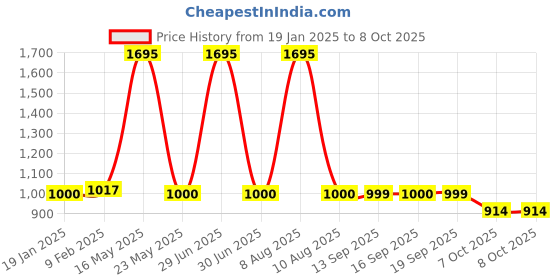 myntra.com zivame ZivameWomen All Day Comfort Non-Wired Full Coverage Non Padded Minimizer Bra zivame Price History Graph from 19 Jan 2025 to 7 Oct 2025