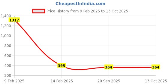 myntra.com ZIVOM 18K Gold Copper Initial Letter U Hollow Chunky Adjustable Ring zivom Price History Graph from 9 Feb 2025 to 12 Oct 2025