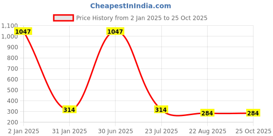 myntra.com ZIVOM Circular Hoop Earrings zivom Price History Graph from 2 Jan 2025 to 25 Oct 2025
