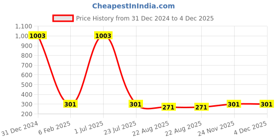 myntra.com ZIVOM Contemporary Drop Earrings zivom Price History Graph from 31 Dec 2024 to 4 Dec 2025