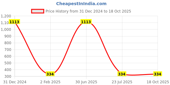 myntra.com ZIVOM Contemporary Drop Earrings zivom Price History Graph from 31 Dec 2024 to 18 Oct 2025