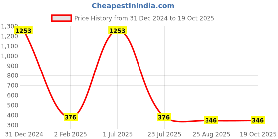 myntra.com ZIVOM Contemporary Drop Earrings zivom Price History Graph from 31 Dec 2024 to 17 Oct 2025