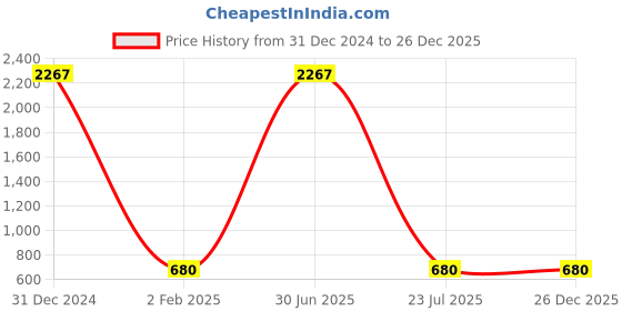 myntra.com ZIVOM Contemporary Ear Cuff Earrings zivom Price History Graph from 31 Dec 2024 to 26 Dec 2025