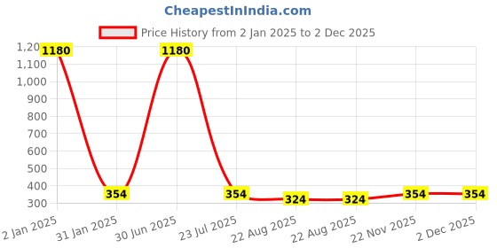 myntra.com ZIVOM Contemporary Studs Earrings zivom Price History Graph from 2 Jan 2025 to 2 Dec 2025