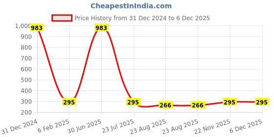 myntra.com ZIVOM Feather Shaped Chandbalis Earrings zivom Price History Graph from 31 Dec 2024 to 6 Dec 2025