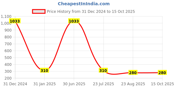 myntra.com ZIVOM Feather Shaped Drop Earrings zivom Price History Graph from 31 Dec 2024 to 14 Oct 2025
