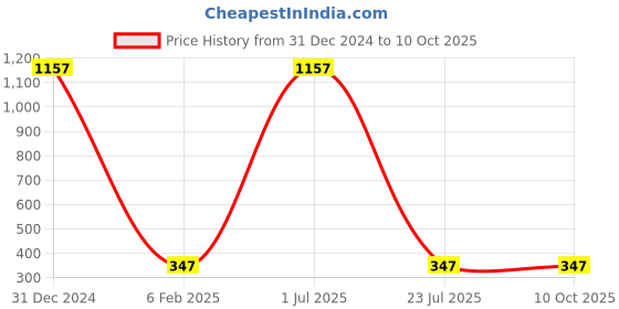 myntra.com ZIVOM Feather Shaped Drop Earrings zivom Price History Graph from 31 Dec 2024 to 9 Oct 2025