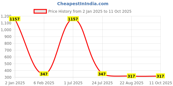 myntra.com ZIVOM Feather Shaped Drop Earrings zivom Price History Graph from 2 Jan 2025 to 11 Oct 2025