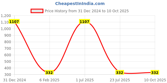 myntra.com ZIVOM Geometric Drop Earrings zivom Price History Graph from 31 Dec 2024 to 9 Oct 2025