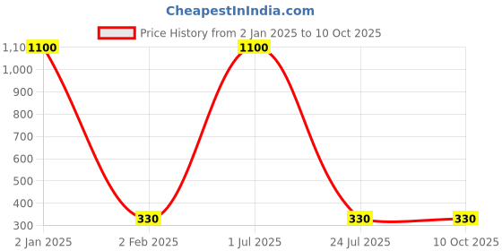 myntra.com ZIVOM Geometric Drop Earrings zivom Price History Graph from 2 Jan 2025 to 9 Oct 2025