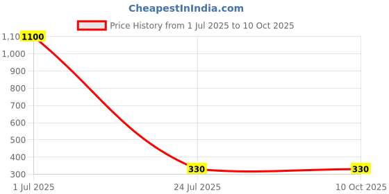 myntra.com ZIVOM Geometric Drop Earrings zivom Price History Graph from 1 Jul 2025 to 9 Oct 2025
