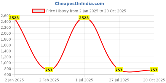 myntra.com ZIVOM Gold-Plated Circular Studs Earrings zivom Price History Graph from 2 Jan 2025 to 19 Oct 2025