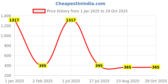 myntra.com ZIVOM Gold-Plated Stainless Steel Circular Hoop Earrings zivom Price History Graph from 1 Jan 2025 to 28 Oct 2025