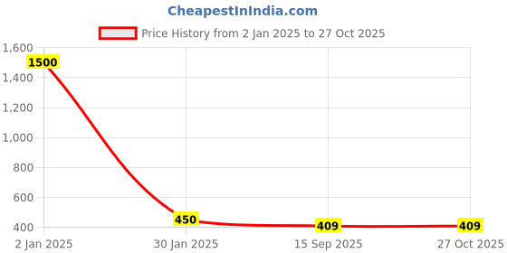myntra.com ZIVOM Men Black & Silver-Toned Leather Silver-Plated Wraparound Bracelet zivom Price History Graph from 2 Jan 2025 to 26 Oct 2025