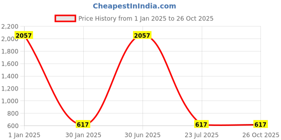 myntra.com ZIVOM Men Cubic Zirconia Rhodium-Plated Kada Bracelet zivom Price History Graph from 1 Jan 2025 to 25 Oct 2025
