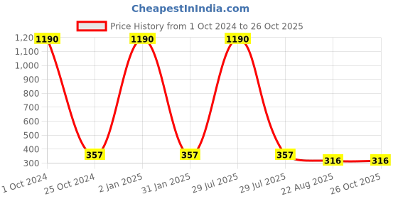 myntra.com ZIVOM Men Leather Handcrafted Multistrand Bracelet zivom Price History Graph from 1 Oct 2024 to 26 Oct 2025