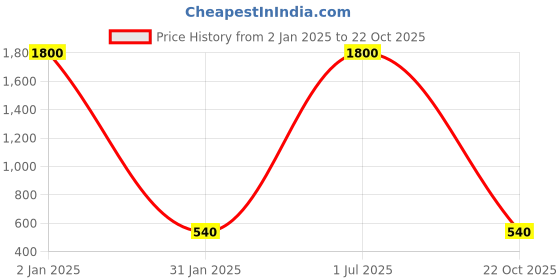 myntra.com ZIVOM Men Leather Silver-Plated Link Bracelet zivom Price History Graph from 2 Jan 2025 to 22 Oct 2025