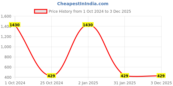 myntra.com ZIVOM Men Leather Silver-Plated Multistrand Handcrafted Bracelet zivom Price History Graph from 1 Oct 2024 to 2 Dec 2025